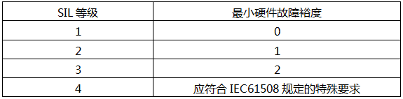 ANSI/ISA-84.00.01給出的有關現場設備的最小硬件故障裕度(HFT)與SIF等級的對應關系 ANSI/ISA-84.00.01給出的有關現場設備的最小硬件故障裕度(HFT)與SIF等級的對應關系