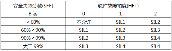 IEC61508給出的B類相關邏輯處理器SIL等級與硬件故障裕度(HFT)的關系要求 IEC61508給出的B類相關邏輯處理器SIL等級與硬件故障裕度(HFT)的關系要求