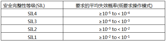 IEC61508規定的低要求操作模式(Low Demand)下的SIL等級與要求的平均失效概率PFDavg的關系 IEC61508規定的低要求操作模式(Low Demand)下的SIL等級與要求的平均失效概率PFDavg的關系