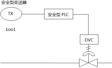 典型的SIL2回路構成圖 典型的SIL2回路構成圖