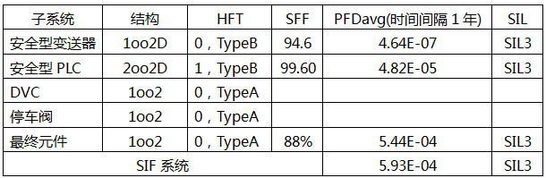 SIL3回路配置及驗證計算結果 SIL3回路配置及驗證計算結果