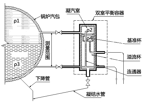 雙室平衡容器結構示意圖 雙室平衡容器結構示意圖