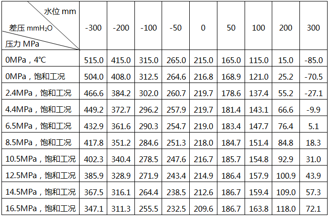 雙室平衡容器固有補償特性參照表 雙室平衡容器固有補償特性參照表