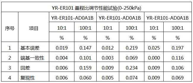 YR-ER101單晶硅差壓變送器的量程比性能試驗 YR-ER101單晶硅差壓變送器的量程比性能試驗