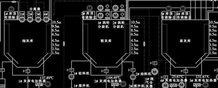 電廠灰庫使用物位開關的DCS畫面示意圖 電廠灰庫使用物位開關的DCS畫面示意圖