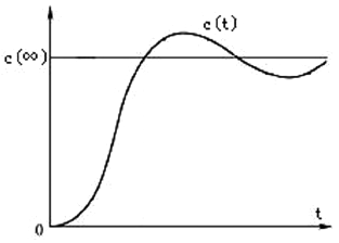 階躍響應曲線 階躍響應曲線