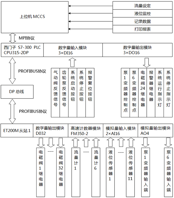 變壓器注油控制系統機構圖 變壓器注油控制系統機構圖