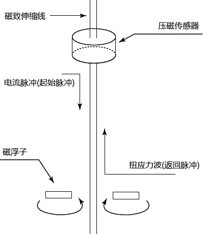 磁致伸縮液位計工作原理 磁致伸縮液位計工作原理
