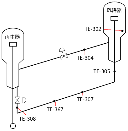 重油催化裂化裝置耐磨熱電偶在裝置上的分布 重油催化裂化裝置耐磨熱電偶在裝置上的分布