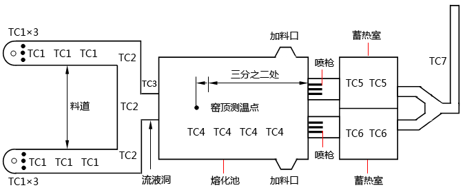 玻璃熔窯熱電偶的位置分布 玻璃熔窯熱電偶的位置分布