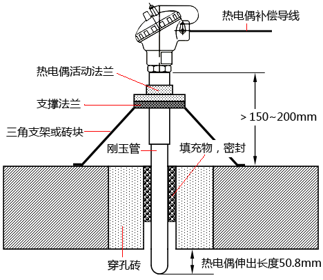 玻璃窯爐爐頂熱電偶伸出窯爐內(nèi)小于50.8毫米 玻璃窯爐爐頂熱電偶伸出窯爐內(nèi)小于50.8毫米
