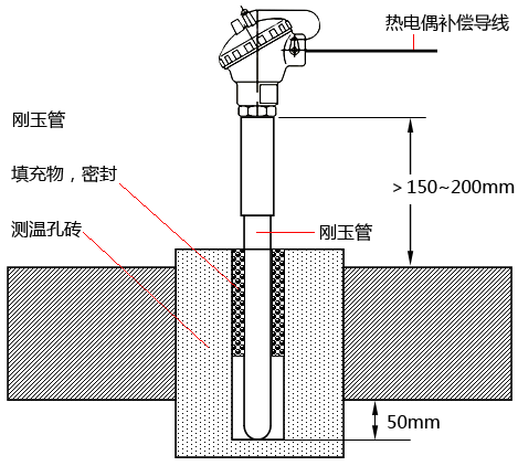 插入盲孔測溫磚的玻璃窯爐爐頂熱電偶安插要點 插入盲孔測溫磚的玻璃窯爐爐頂熱電偶安插要點
