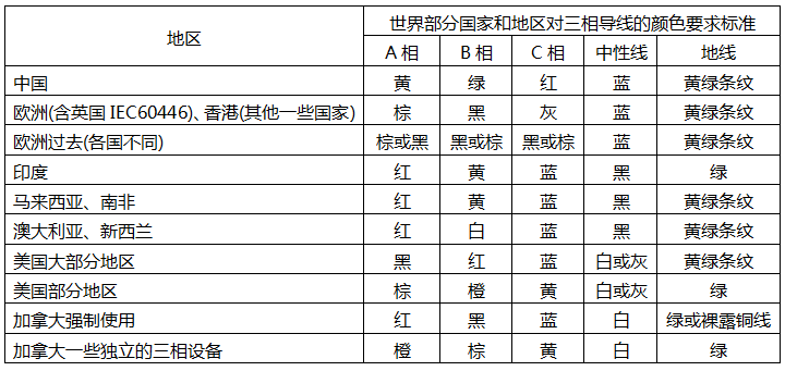 世界各國對三相導線顏色要求標準 世界各國對三相導線顏色要求標準