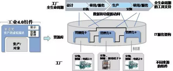 工業(yè)4.0組件及基于工業(yè)4.0組件的工廠資產(chǎn)建模 工業(yè)4.0組件及基于工業(yè)4.0組件的工廠資產(chǎn)建模