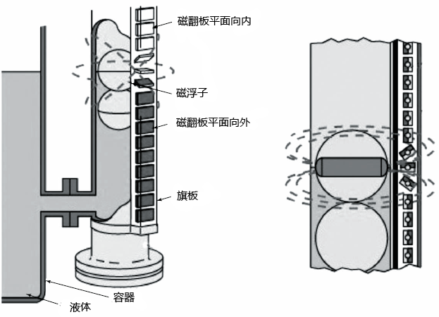 磁翻板液位計(jì)工作原理 磁翻板液位計(jì)工作原理