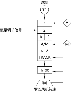 循環流化床鍋爐床溫調節系統SAMA圖 循環流化床鍋爐床溫調節系統SAMA圖