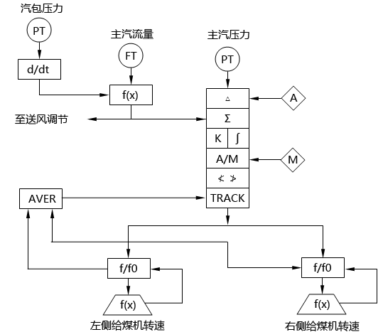 循環流化床鍋爐主汽壓力調節系統SAMA圖 循環流化床鍋爐主汽壓力調節系統SAMA圖