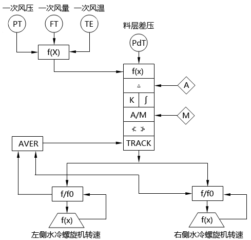 循環流化床鍋爐料層厚度調節系統SAMA圖 循環流化床鍋爐料層厚度調節系統SAMA圖