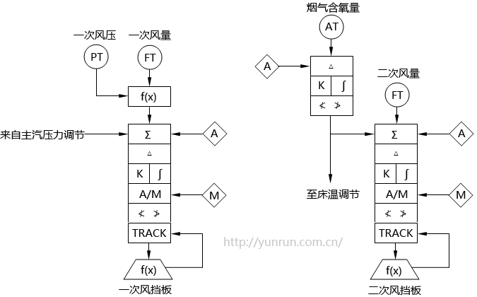 循環流化床鍋爐送風調節系統SAMA圖 循環流化床鍋爐送風調節系統SAMA圖