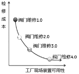閥門檢維修從1.0到4.0對應的成本 閥門檢維修從1.0到4.0對應的成本