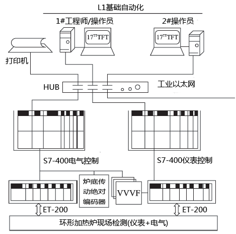 環形爐自動控制系統的總體規劃 環形爐自動控制系統的總體規劃