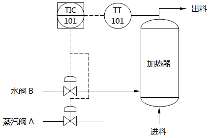 溫度分程控制及閥門分程曲線圖 溫度分程控制及閥門分程曲線圖