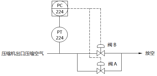 防喘振分程控制系統(tǒng)組成示意圖 防喘振分程控制系統(tǒng)組成示意圖