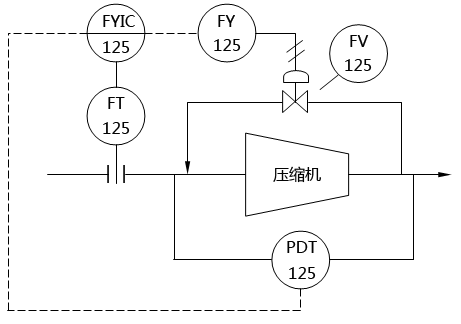 壓縮機防喘振控制系統圖 壓縮機防喘振控制系統圖