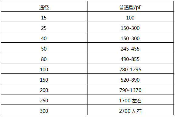 橫河DY型渦街流量計在常溫下的電容參考值 橫河DY型渦街流量計在常溫下的電容參考值