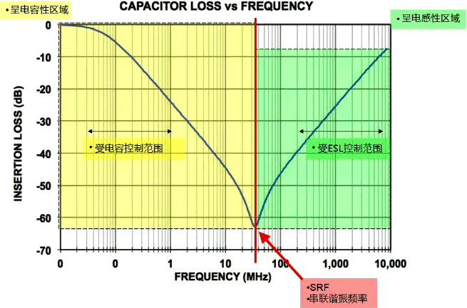 電容插入損耗曲線圖 電容插入損耗曲線圖
