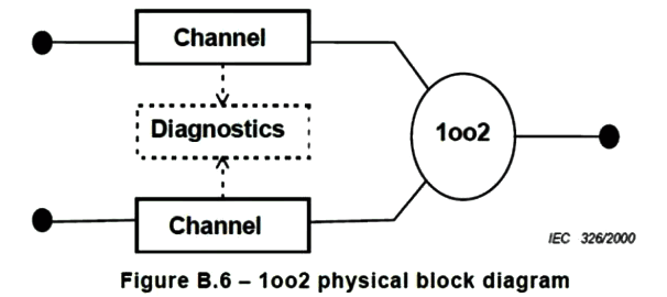 1oo2表示的架構示意圖 1oo2表示的架構示意圖