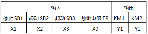按鈕互鎖正反轉控制電路的PLC I/O分配設計 按鈕互鎖正反轉控制電路的PLC I/O分配設計