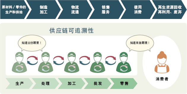 供應(yīng)鏈可追溯性 供應(yīng)鏈可追溯性