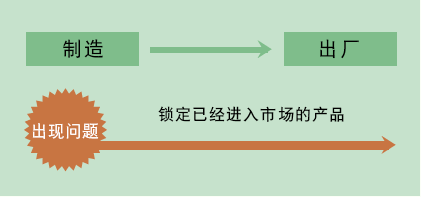 向前追溯(追蹤) 向前追溯(追蹤)