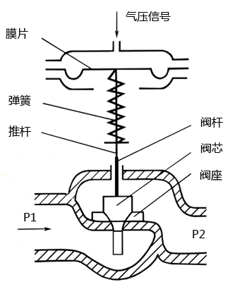 氣動調(diào)節(jié)閥結(jié)構(gòu)示意圖 氣動調(diào)節(jié)閥結(jié)構(gòu)示意圖