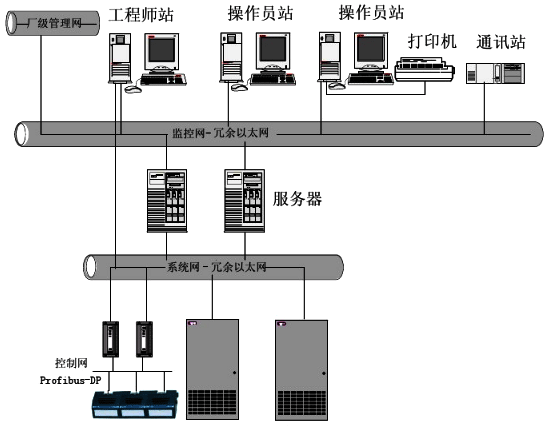 DCS系統架構 DCS系統架構