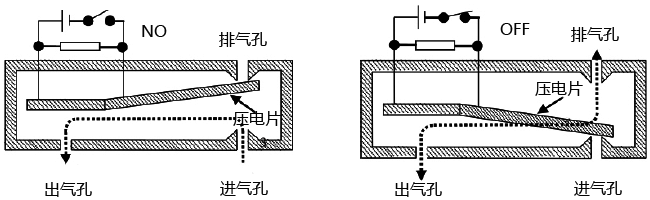 直動(dòng)式壓電閥的結(jié)構(gòu)及工作原理 直動(dòng)式壓電閥的結(jié)構(gòu)及工作原理