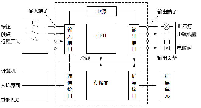 PLC控制系統結構示意圖 PLC控制系統結構示意圖