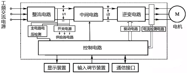 交-直-交型變頻器的典型結構框圖 交-直-交型變頻器的典型結構框圖