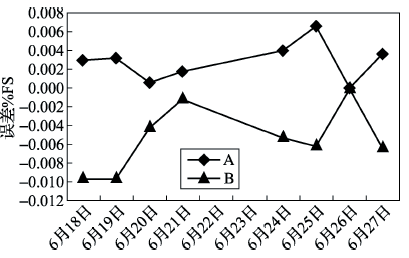 差壓變送器A、B零點長期穩定性 差壓變送器A、B零點長期穩定性