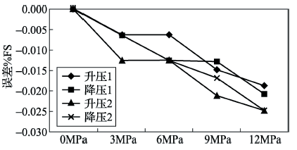 差壓變送器B不同靜壓下零點穩定性 差壓變送器B不同靜壓下零點穩定性