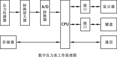 數字壓力表工作原理 數字壓力表工作原理