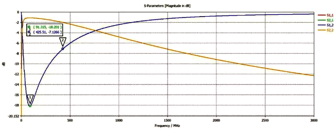 修正后的插損曲線(xiàn) 修正后的插損曲線(xiàn)