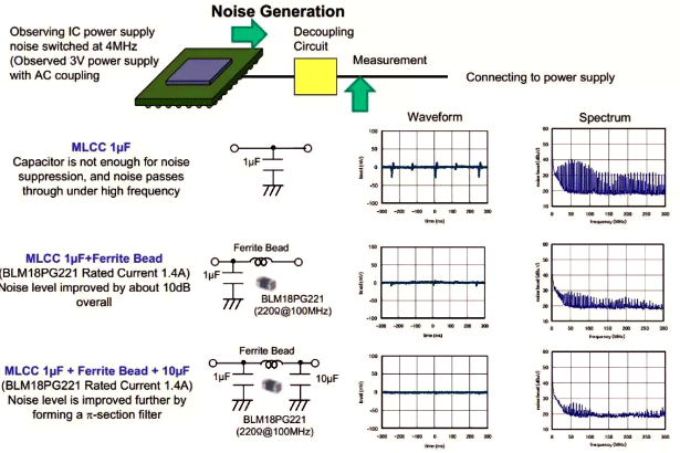 用磁珠進(jìn)行噪聲抑制和改善的實(shí)例 用磁珠進(jìn)行噪聲抑制和改善的實(shí)例