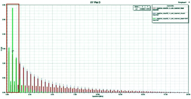 三種情況下LISN接收到的傳導(dǎo)噪聲 三種情況下LISN接收到的傳導(dǎo)噪聲