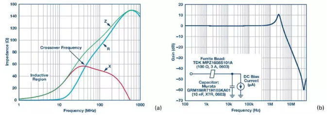 鐵氧體磁珠和電容低通濾波器的S21響應(yīng) 鐵氧體磁珠和電容低通濾波器的S21響應(yīng)