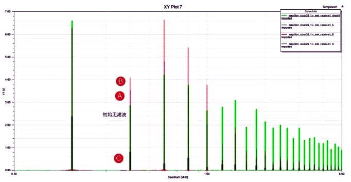 采用文獻(xiàn)提及的三種方法在重載情況下測到的傳導(dǎo)噪聲 采用文獻(xiàn)提及的三種方法在重載情況下測到的傳導(dǎo)噪聲