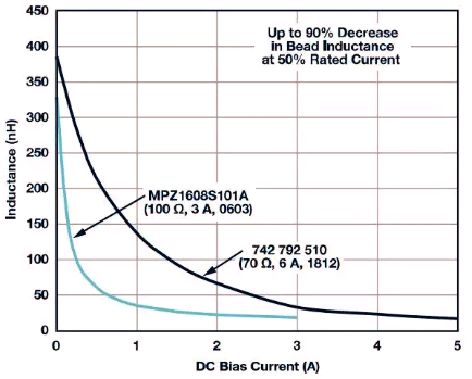 直流偏置對磁珠電感的影響以及相對于直流偏置電流的曲線 直流偏置對磁珠電感的影響以及相對于直流偏置電流的曲線
