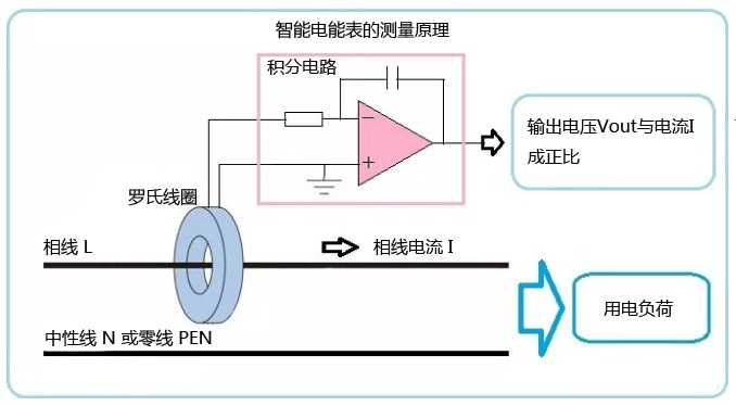 智能電能表測量原理 智能電能表測量原理