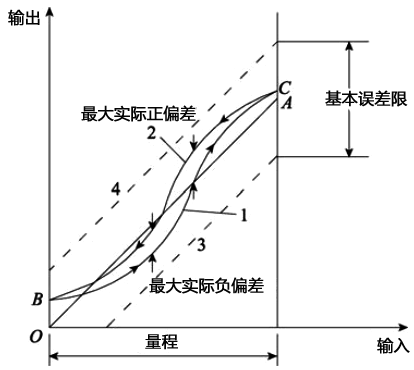 儀表精度定級確定示意圖 儀表精度定級確定示意圖